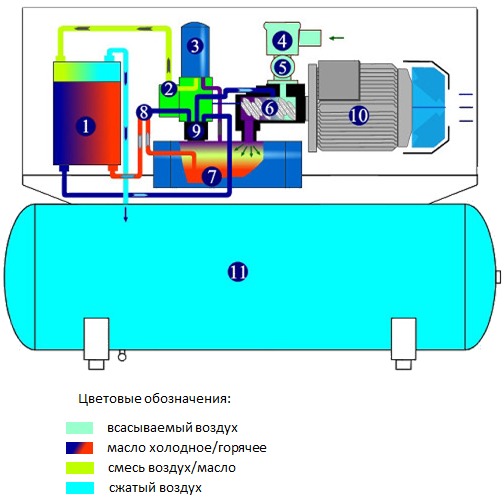 Принципиальная схема работы воздушного винтового маслозаполненного компрессора ВК-52