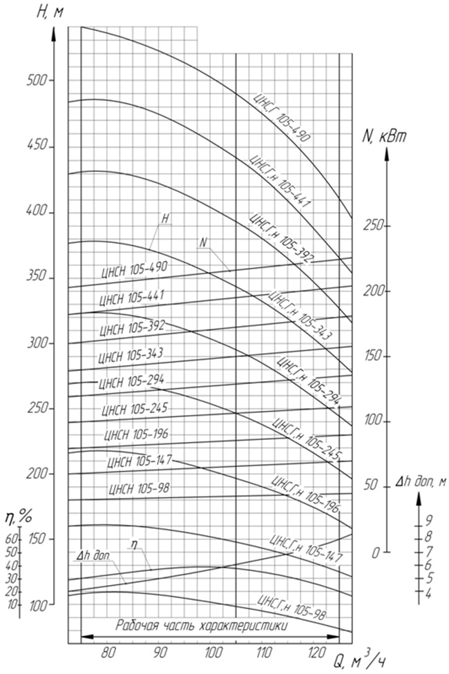 Характеристики насоса  ЦНС 105-392