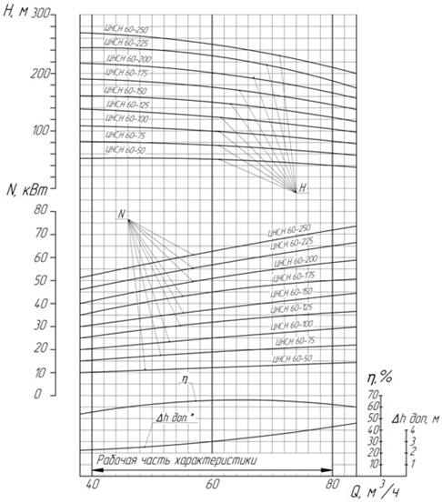 Характеристики насоса  ЦНС 60-264