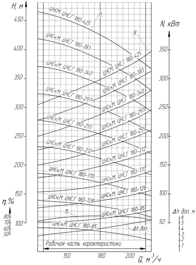 Характеристики насоса  ЦНСГ 180-297
