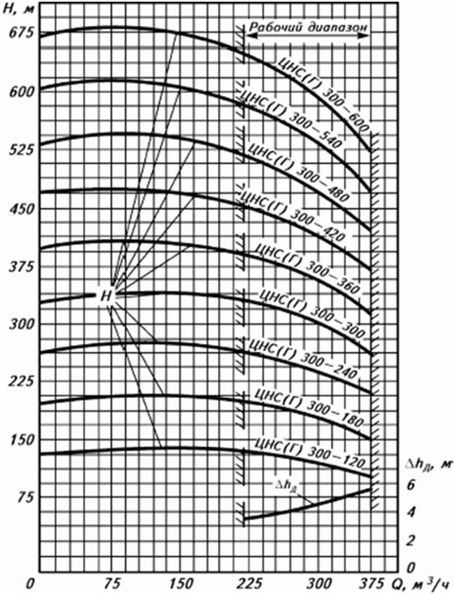 Характеристики насоса  ЦНСГ 300-420
