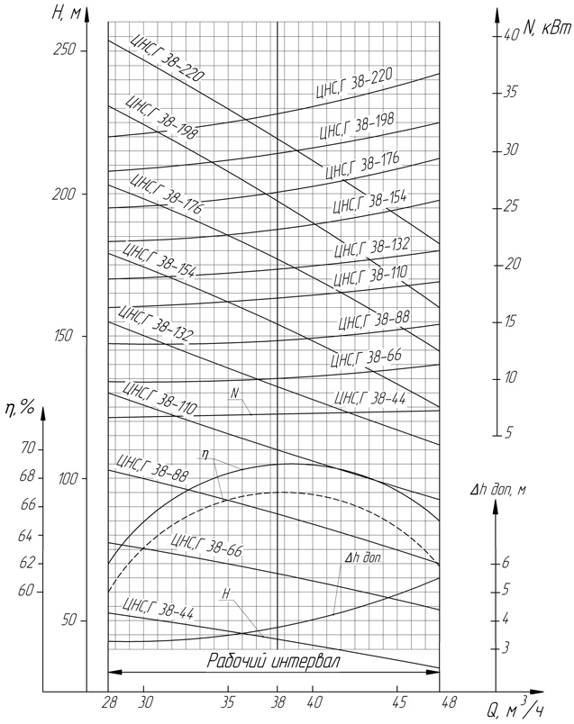Характеристики насоса  ЦНСГ 38-220