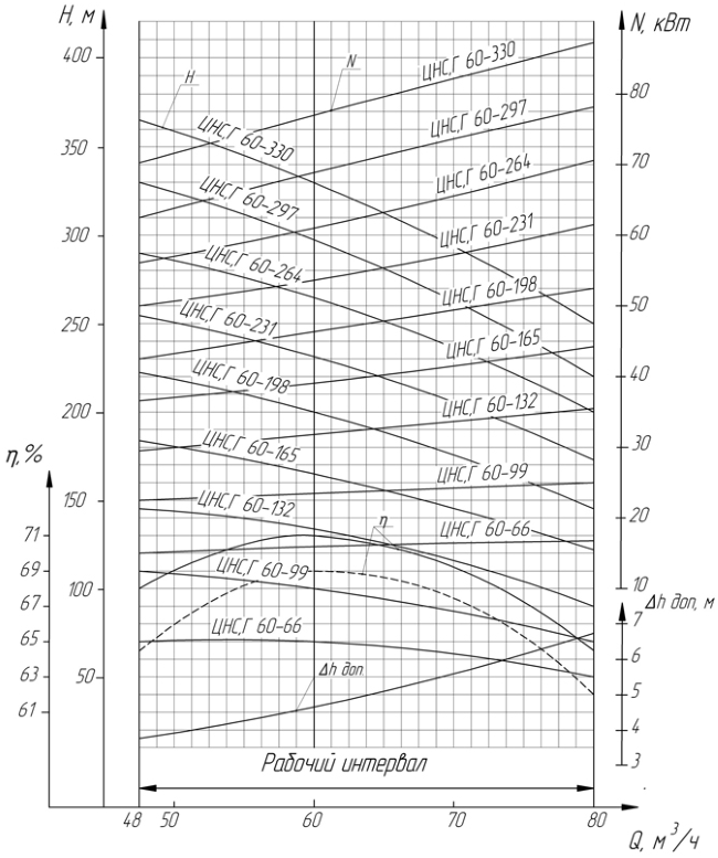 Характеристики насоса  ЦНСГ 60-132