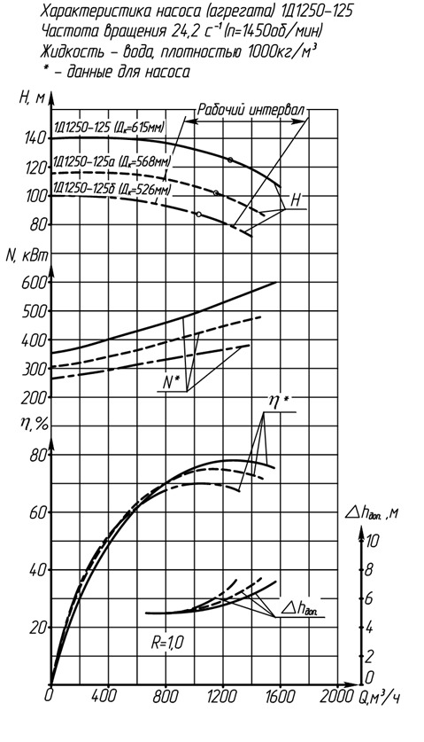 Характеристики насоса 1Д