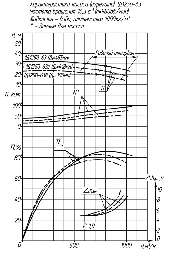 Характеристики насоса 1Д1250-63а(1000)