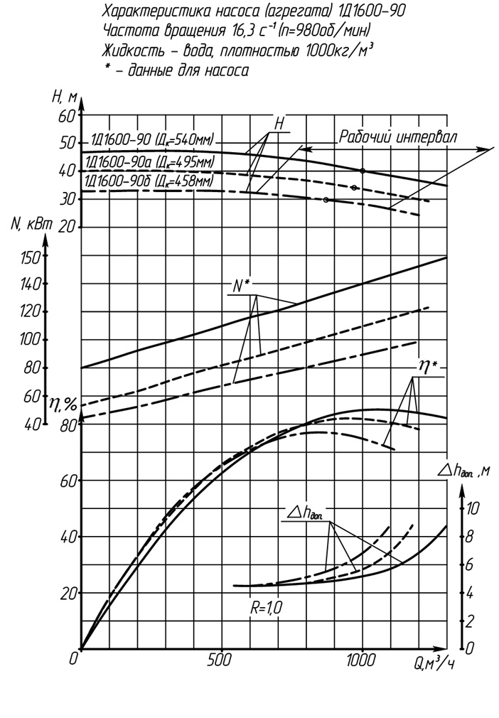 Характеристики насоса 1Д1600-90(1000)