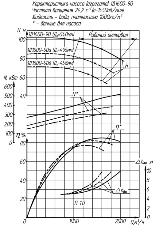 Характеристики насоса 1Д1600-90