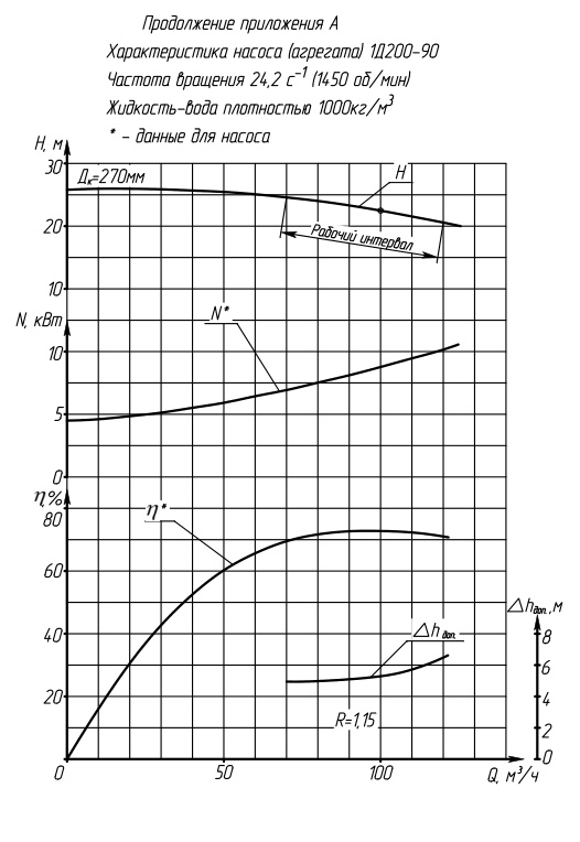 Характеристики насоса  1Д200-90-1450