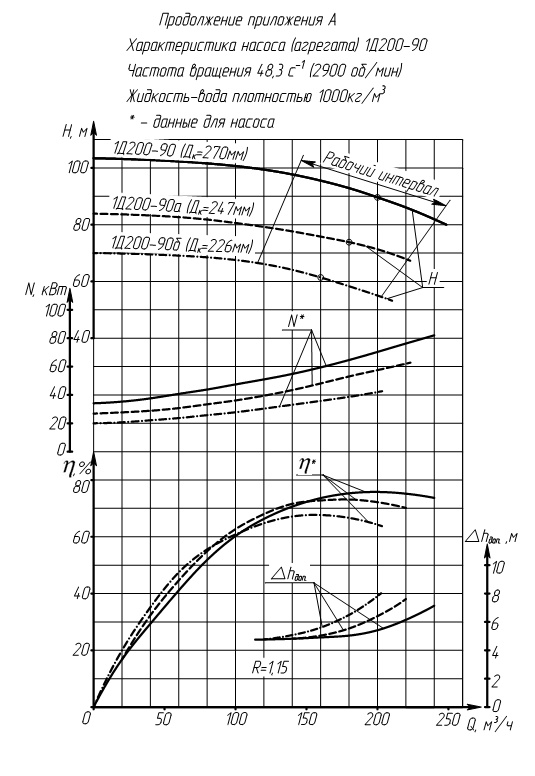 Характеристики насоса  1Д200-90