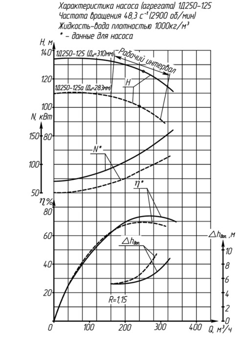 Характеристики насоса  1Д250-125