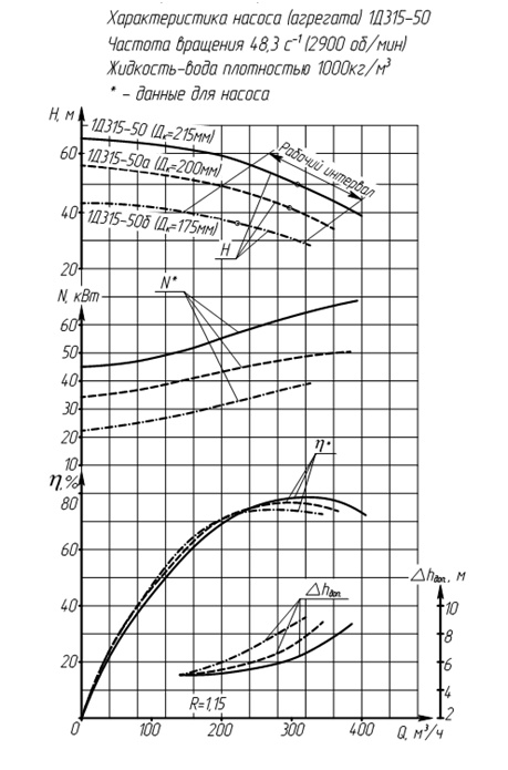 Характеристики насоса 1Д315-50