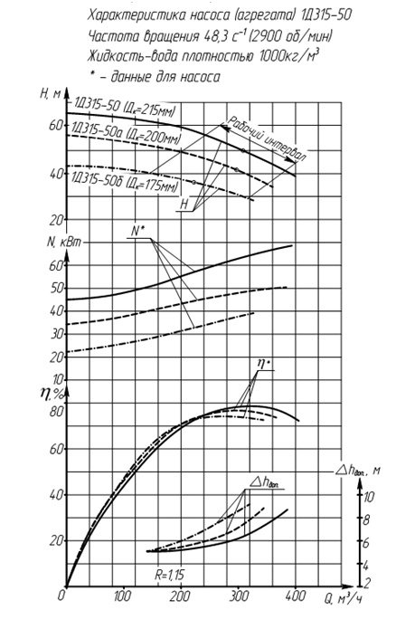 Характеристики насоса Д