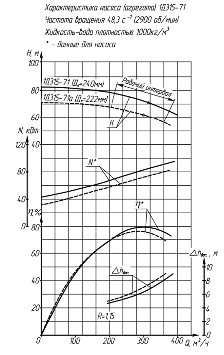 Характеристики насоса  1Д315-71