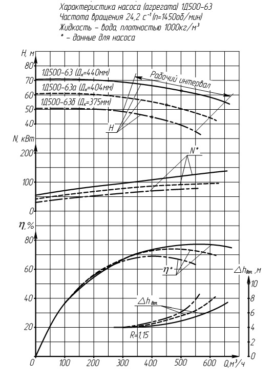 Характеристики насоса 1Д500-63б