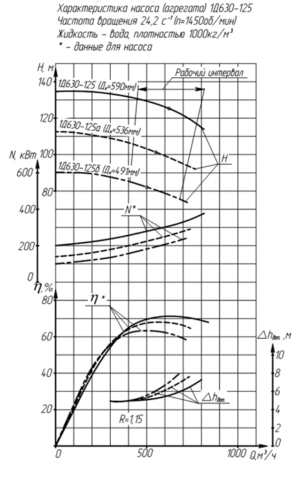 Характеристики насоса 1Д630-125б