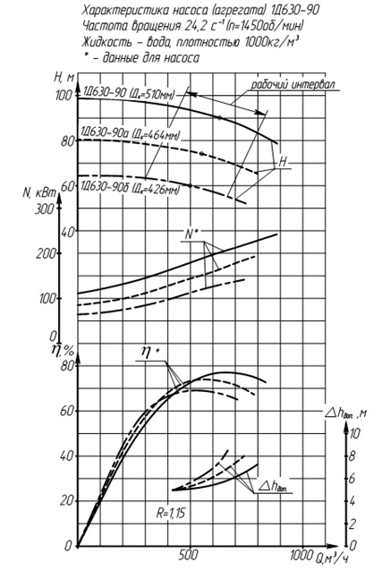 Характеристики насоса 1Д630-90а(1000)