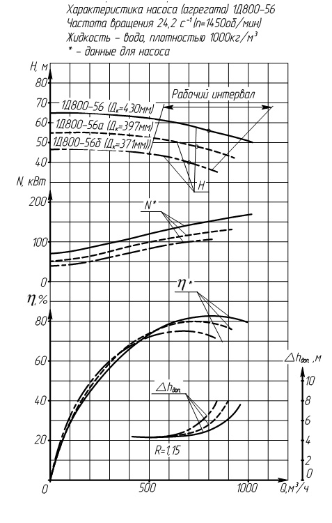 Характеристики насоса 1Д800-56б