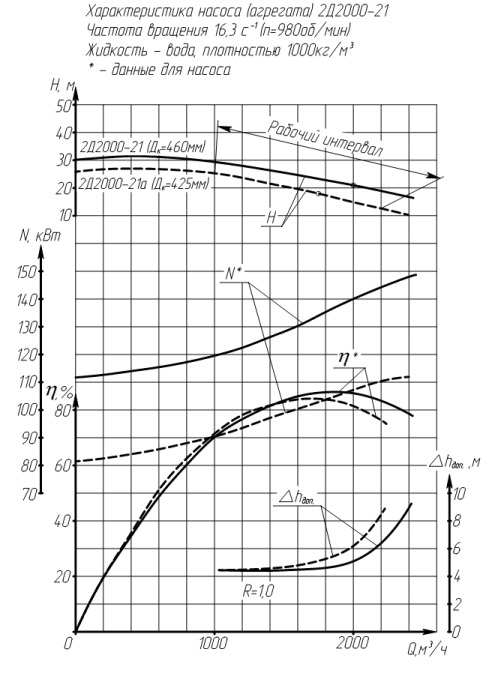 Характеристики насоса 2Д