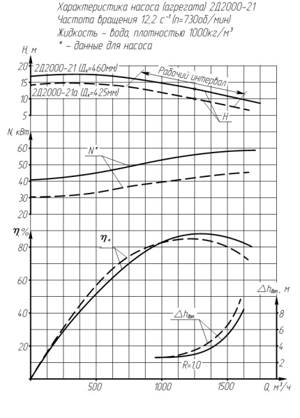 Характеристики насоса 2Д