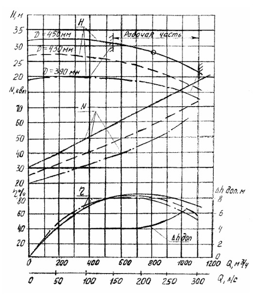 Характеристики насоса Д1250-65(1000)