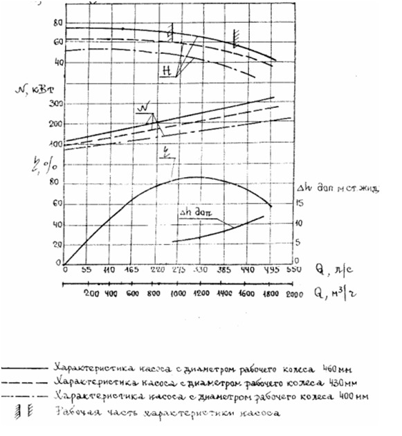 Характеристики насоса Д1250-65б