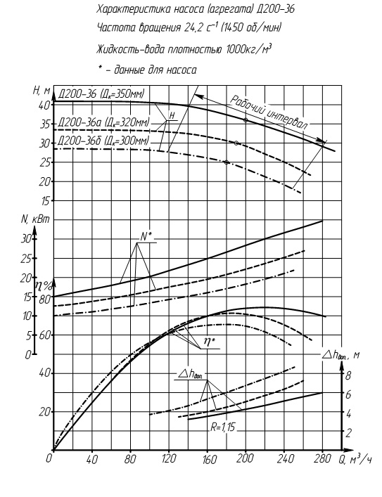 Характеристики насоса Д200/36
