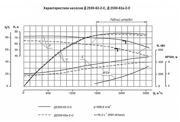 Характеристики насоса Д2500-62-2