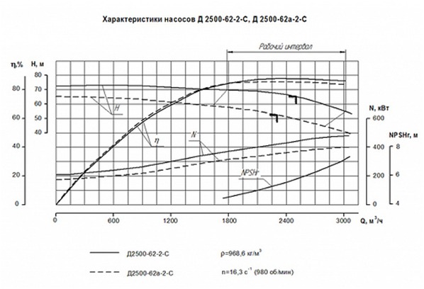 Характеристики насоса Д2500-62а-2