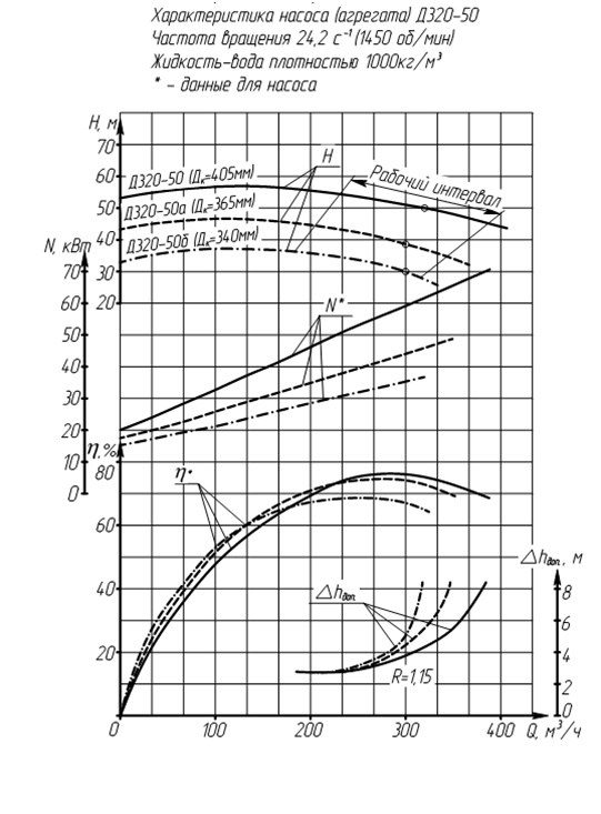 Характеристики насоса Д320-50