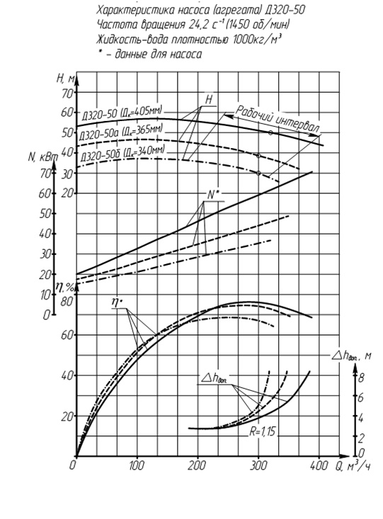 Характеристики насоса Д320-50б