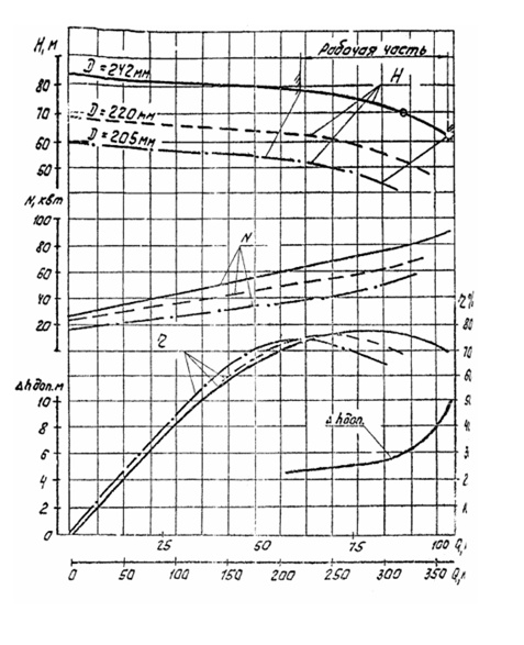 Характеристики насоса Д320-70