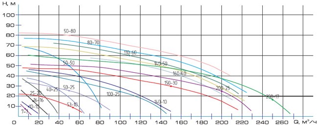 Характеристики насоса ГНОМ 140-10 при плотности воды 1000 кг/м3