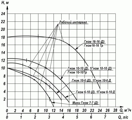 Характеристики насоса