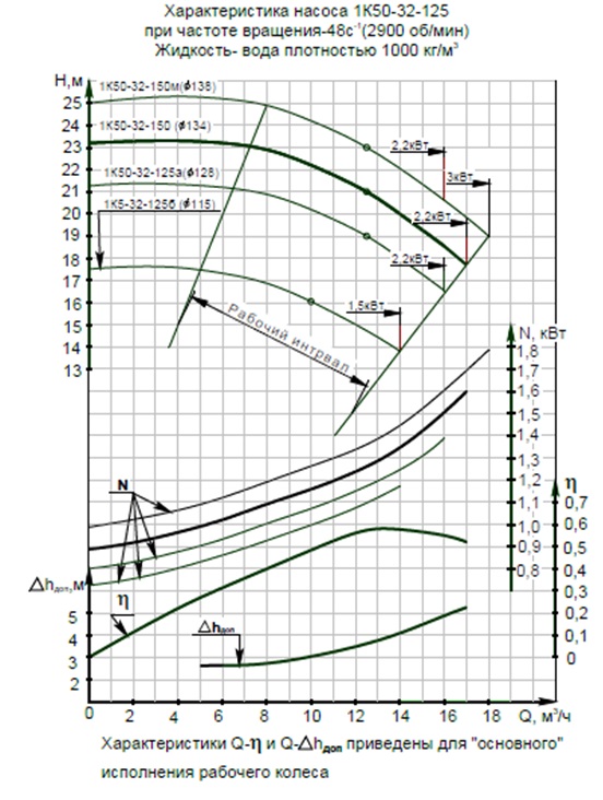 Характеристики насоса 1К50-32-125б