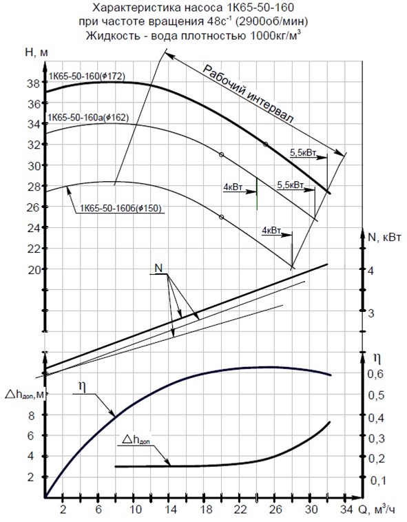 Характеристики насоса 1К65-50-160