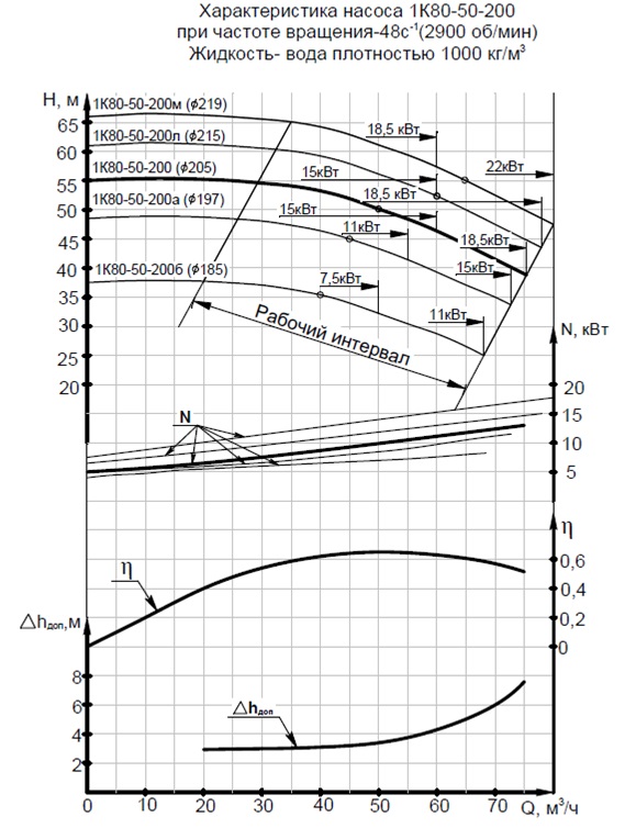 Характеристики насоса 1К80-50-200а