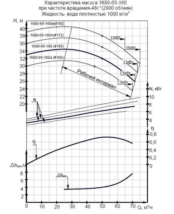 Характеристики насоса 1К80-65-160а