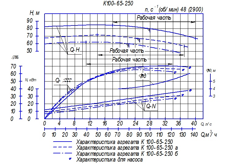 Характеристика насосного агрегата К100-65-250а