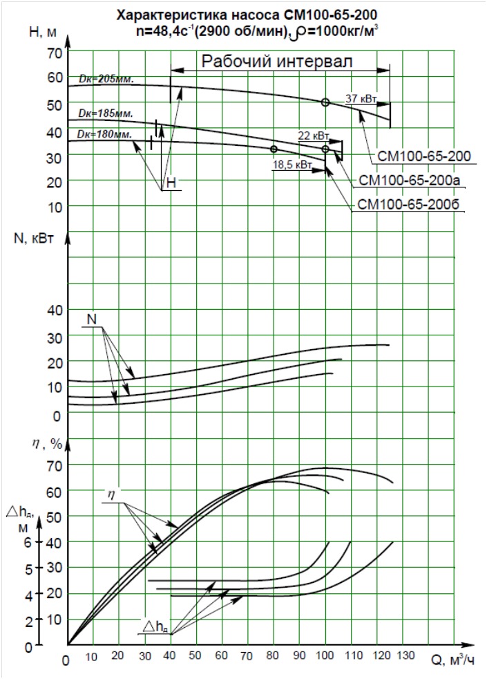Характеристики насоса СМ 100-65-200/2