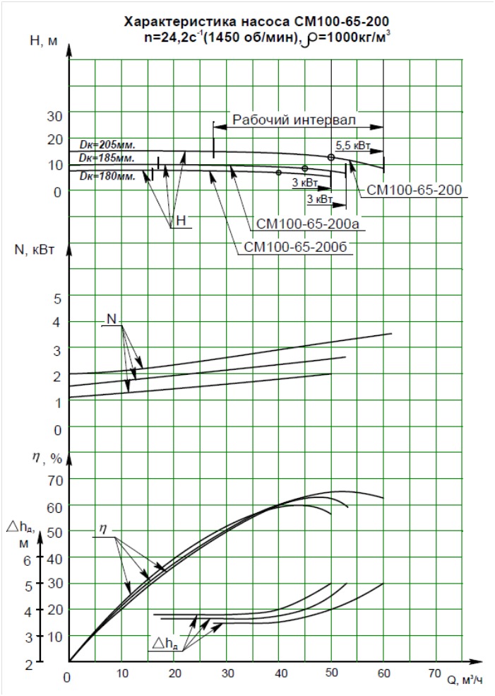 Характеристики насоса СМ 100-65-200б/4
