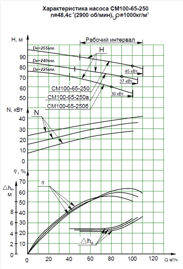 Характеристики насоса СМ 100-65-250/2