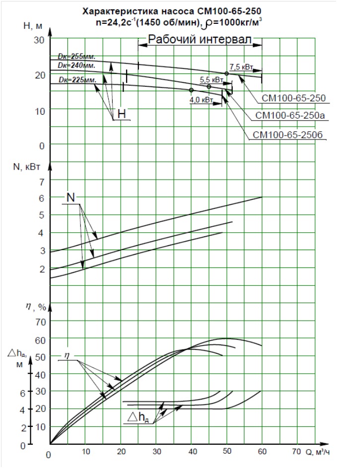 Характеристики насоса СМ 100-65-250а/4