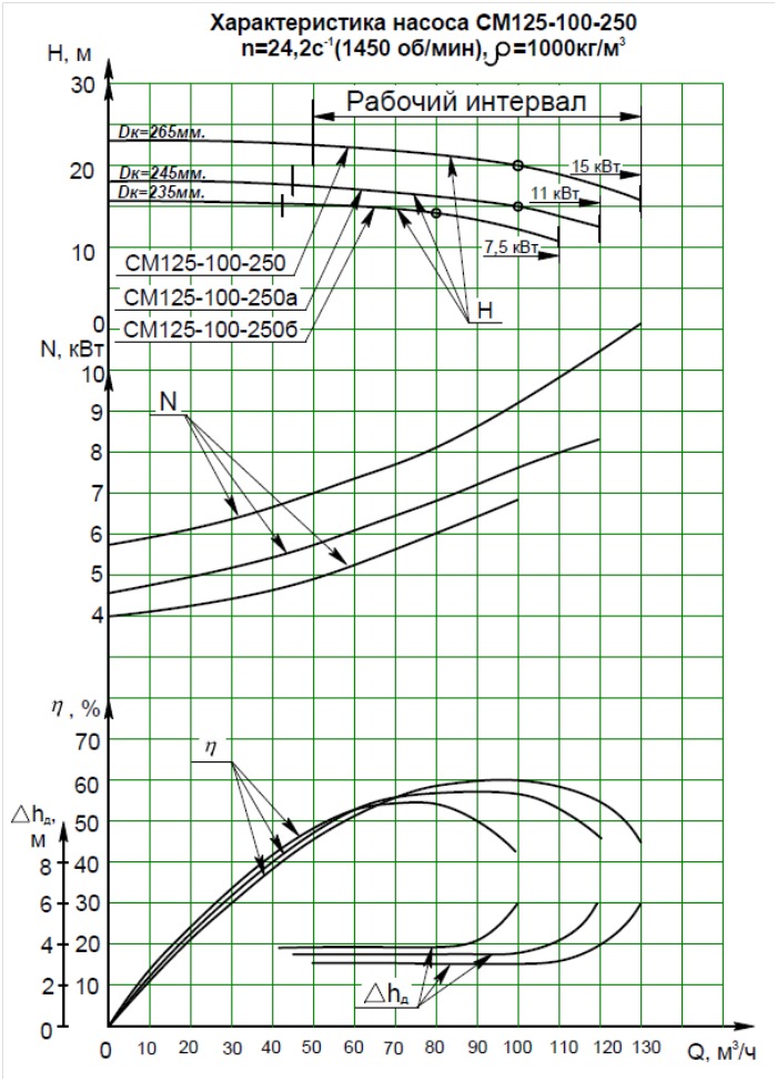 Характеристики насоса СМ 125-100-250б/4