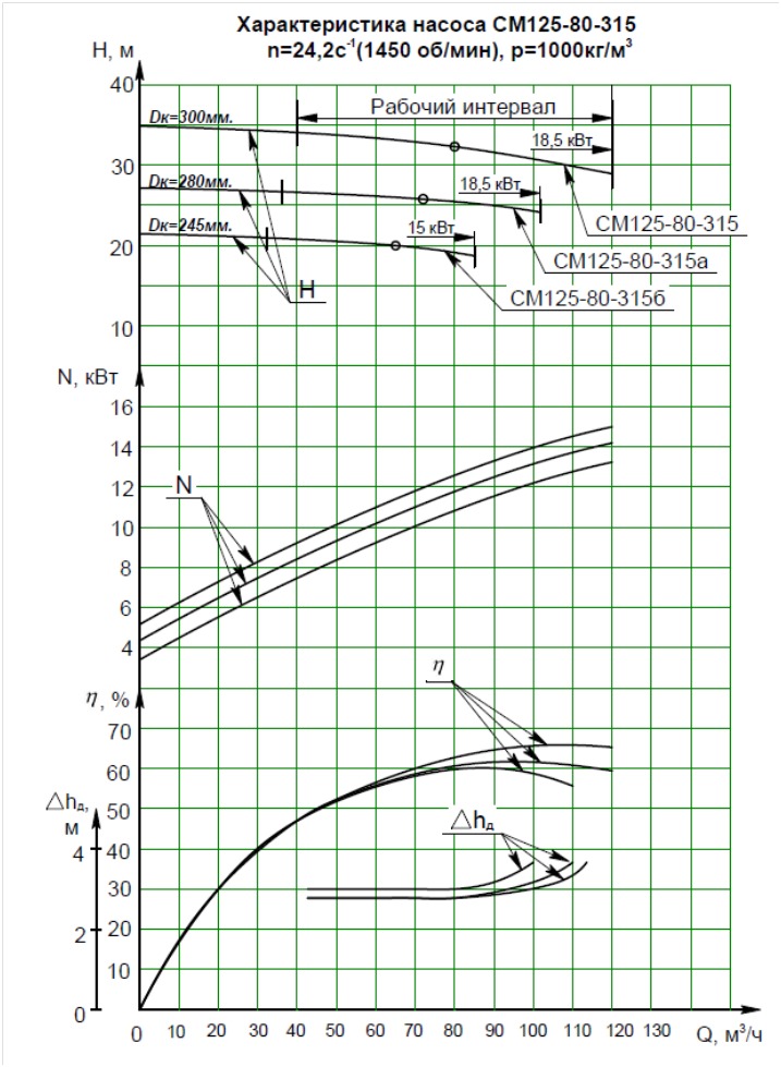 Характеристики насоса СМ 125-80-315/4