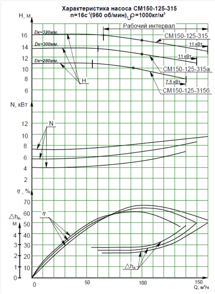 Характеристики насоса СМ 150-125-315а/6