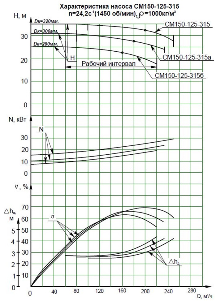 Характеристики насоса СМ 150-125-315б/4