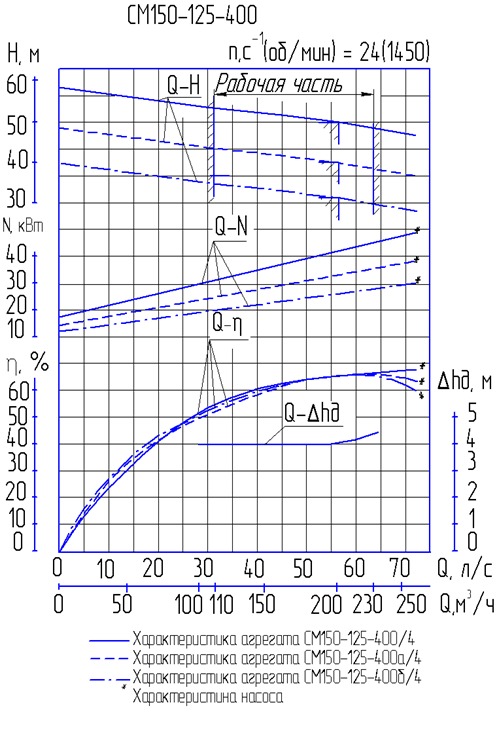 Характеристики насоса СМ 150-125-400/4