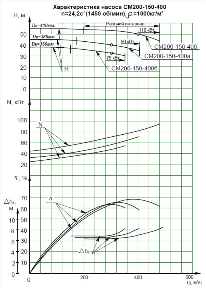 Характеристики насоса СМ 200-150-400б/4
