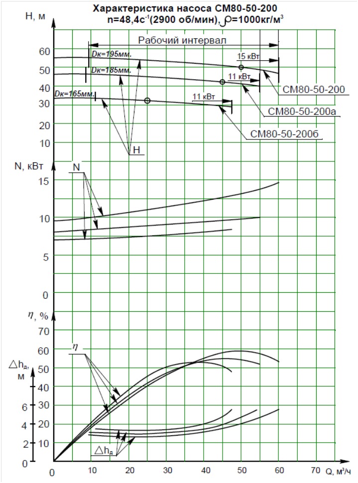 Характеристики насоса СМ 80-50-200/2