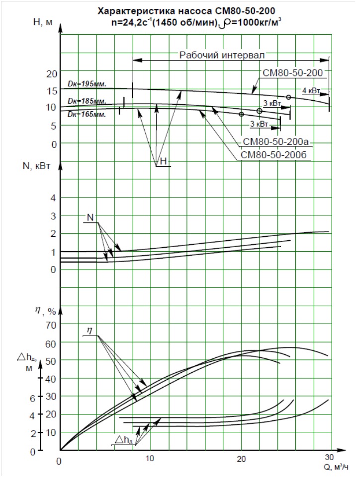 Характеристики насоса СМ 80-50-200/4
